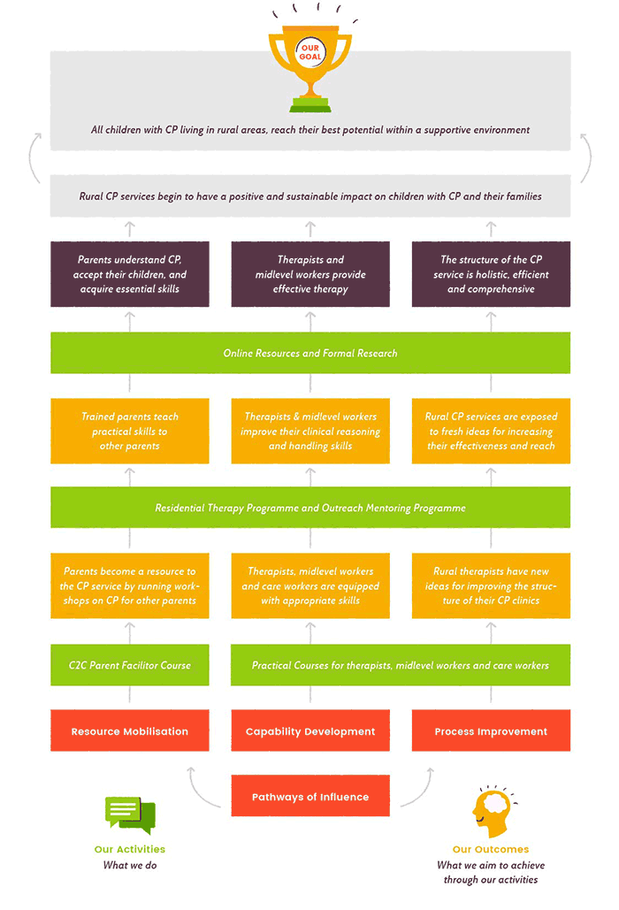 MO Theory of Change Diagram Illustration